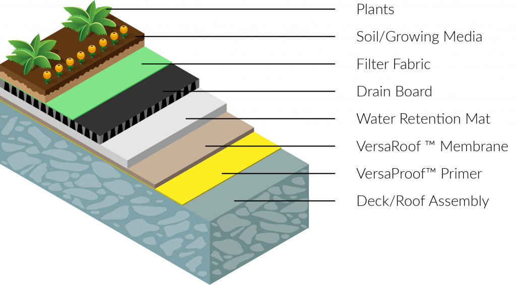 VersaFlex Green Roofs VersaFlex